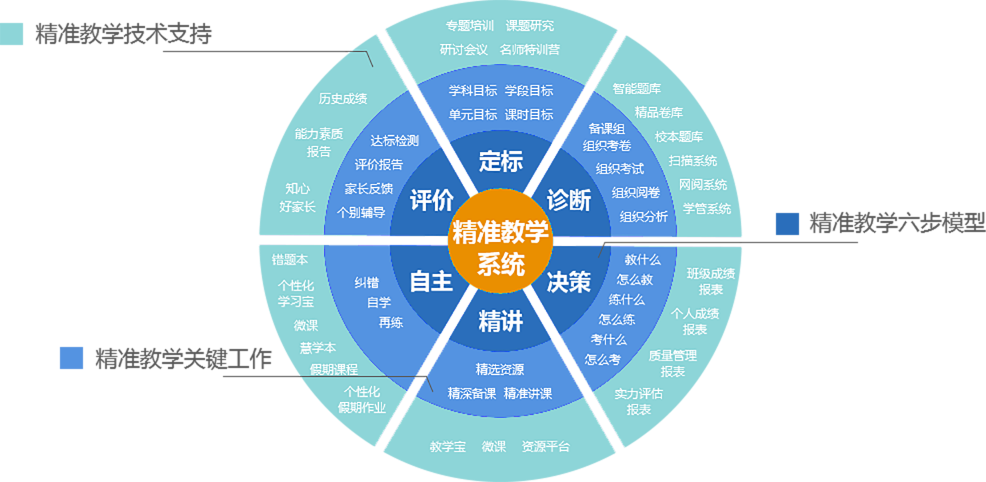 精准教学系统